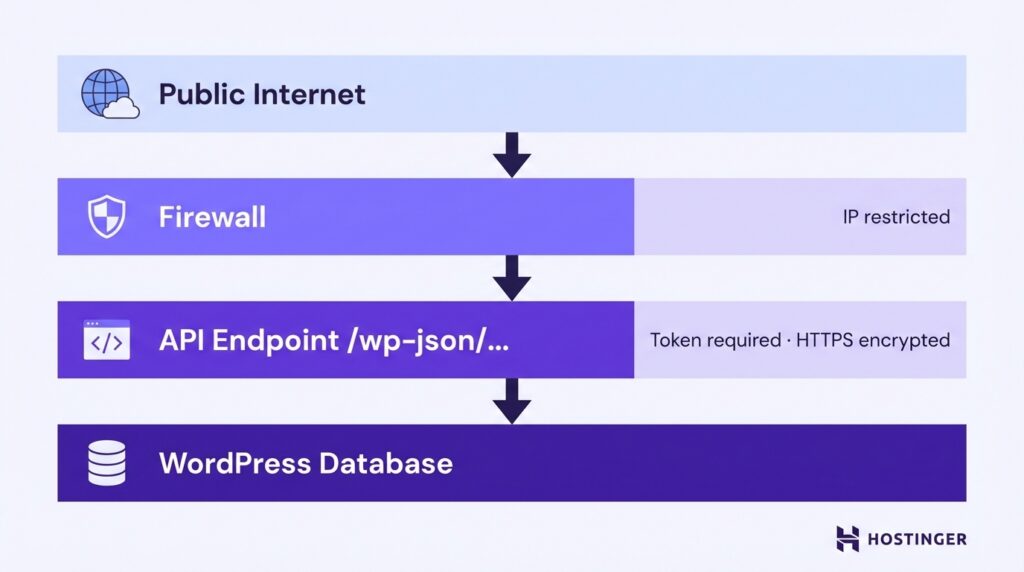 Diagrama de segurança em camadas mostrando o tráfego externo passando por um firewall e um endpoint de API protegido antes de chegar ao banco de dados do WordPress, com autenticação por token e criptografia HTTPS aplicadas.