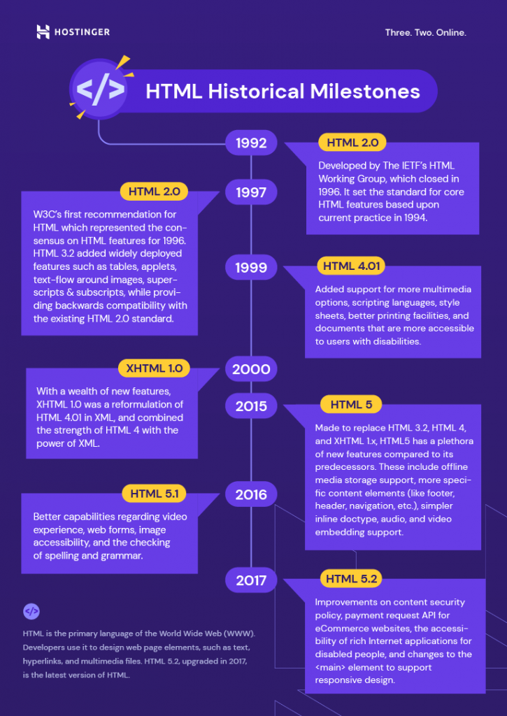 Infográfico de Marcos Históricos em HTML