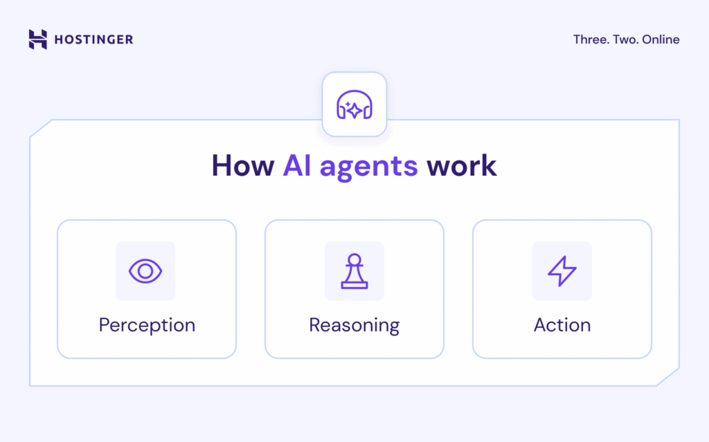 Uma ilustração explorando os princípios de funcionamento dos agentes de IA