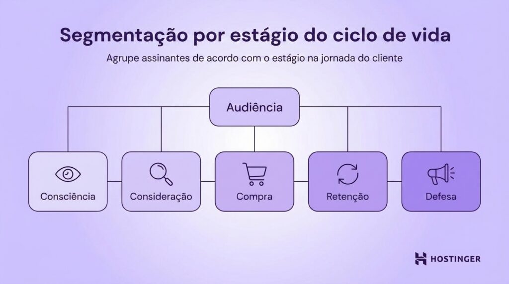 Segmentação por estágio do ciclo de vida