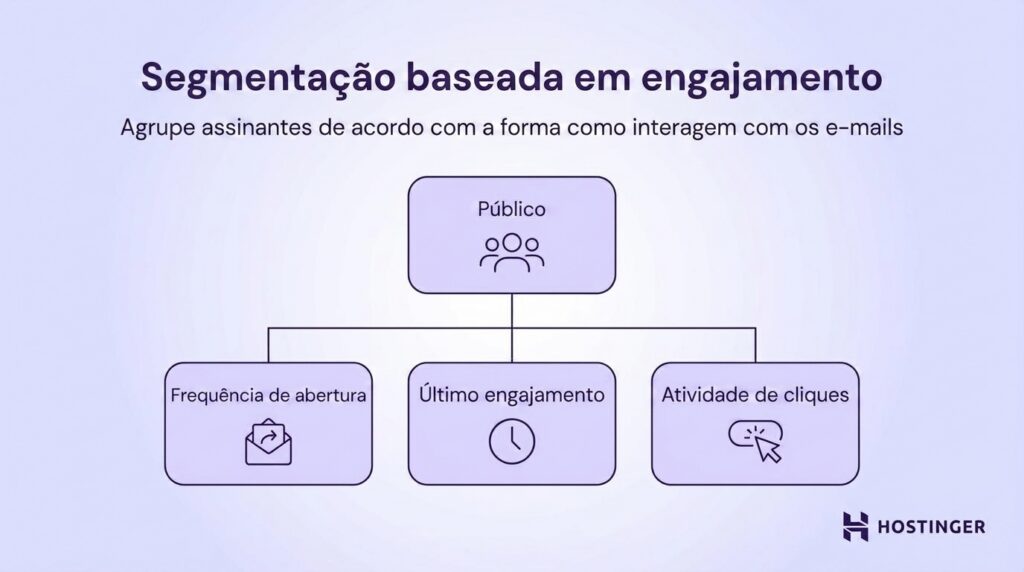 Segmentação baseada em engajamento