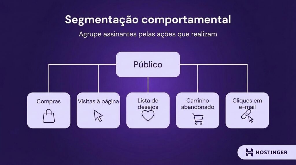 Segmentação comportamental