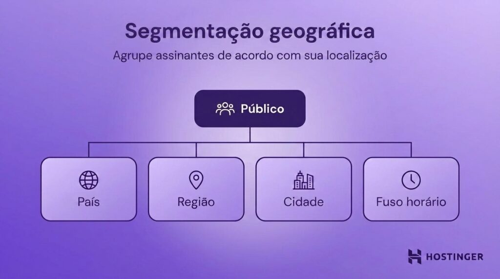 Segmentação geográfica