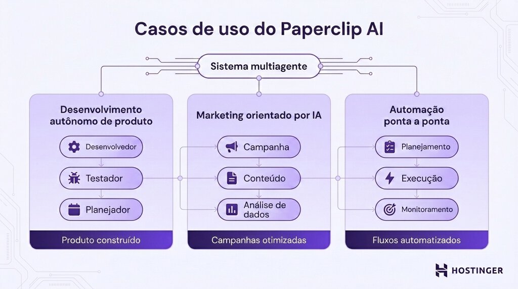 Sistema de multiagente do Paperclip, com as três categorias.