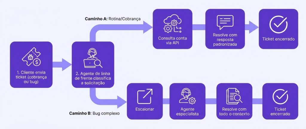 Representação visual do processo de atendimento ao cliente com fluxos de trabalho rotineiros e complexos