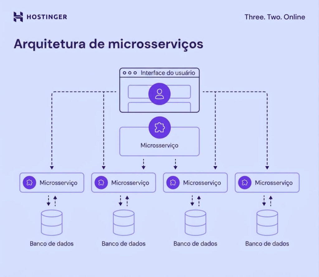Diagrama da arquitetura de microsserviços
