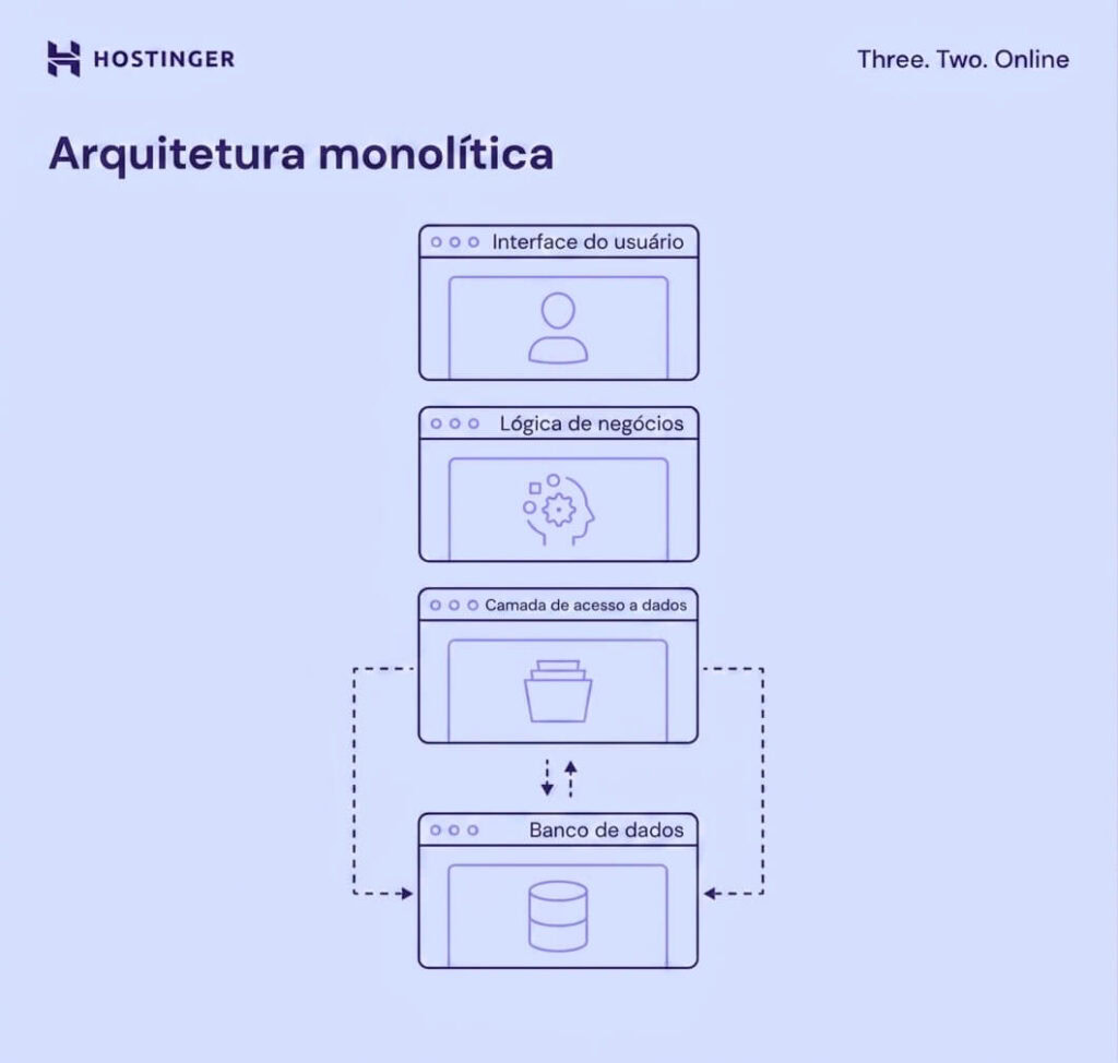 Diagrama de arquitetura monolítica