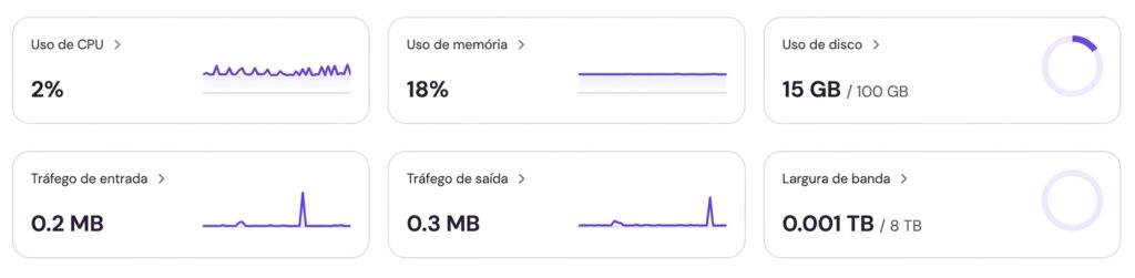 Visão geral do VPS no hPanel da Hostinger mostrando gráficos de uso de recursos.
