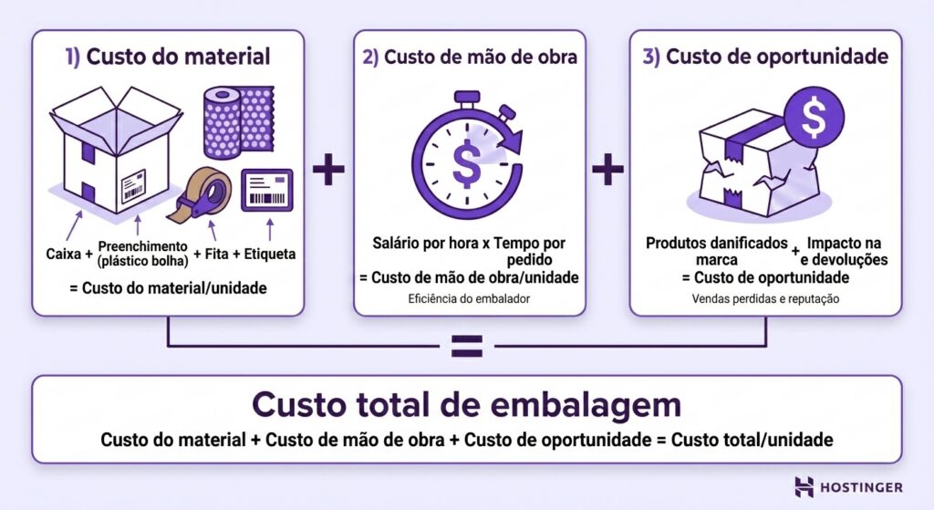 Visualização do custo total da embalagem