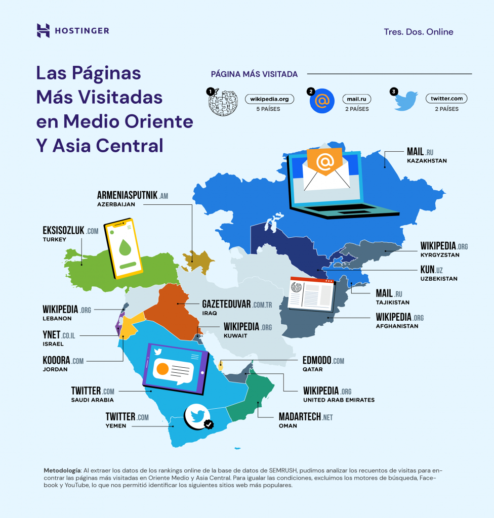 Las páginas más visitadas en Oriente Medio y Asia Central