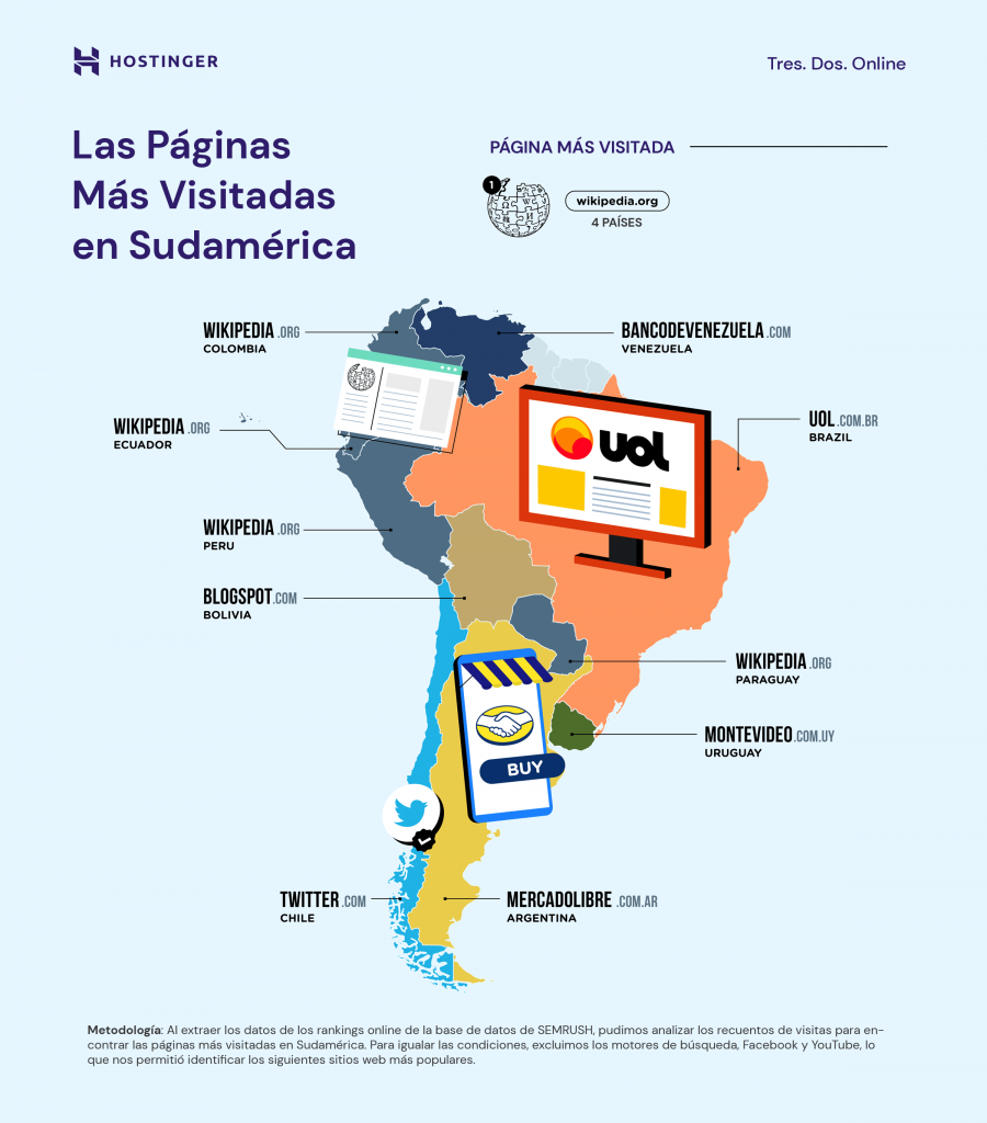 Las páginas más visitadas en Sudamérica