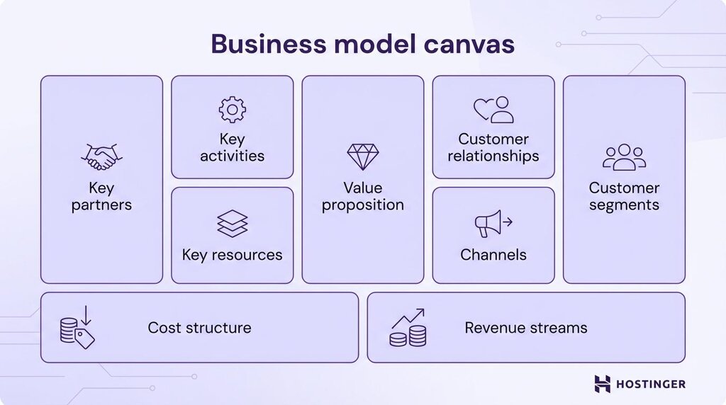 Beispiel für ein Business Model Canvas