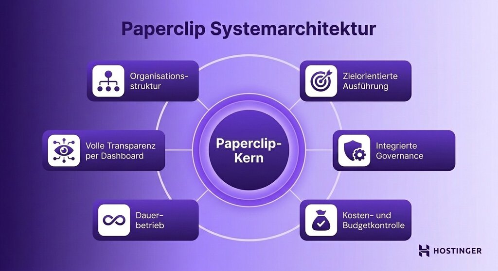 Paperclip Systemarchitektur