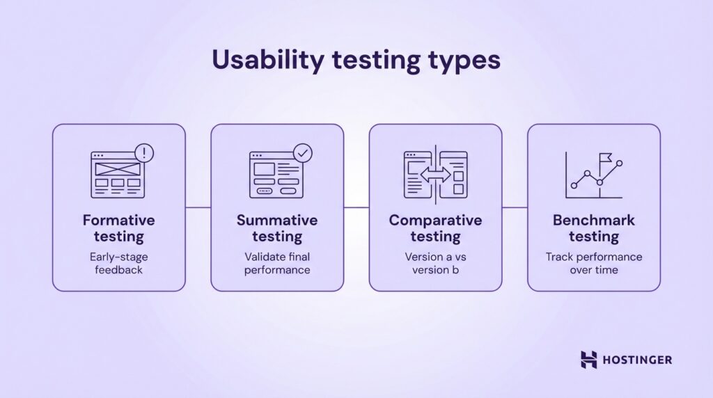 Diagramm mit Darstellung von vier Arten von Usability-Tests: formative, summative, vergleichende und Benchmark-Tests, jeweils mit einer kurzen Beschreibung.