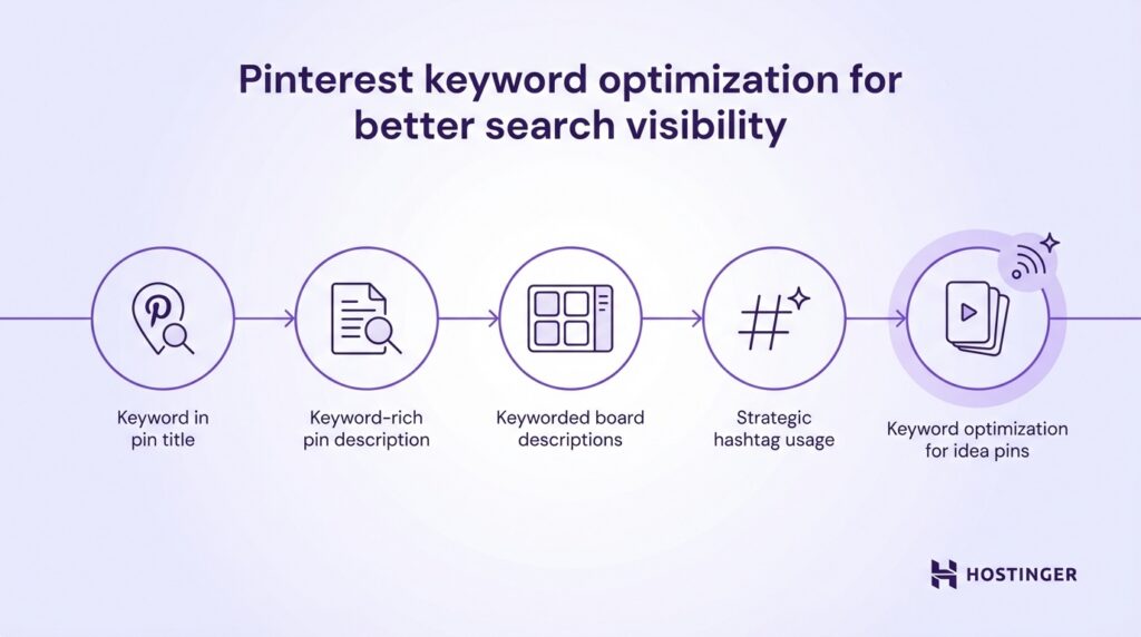 Infografik, die Schritte zur Pinterest-Keyword-Optimierung veranschaulicht: Titel, Beschreibungen, Pinnwand-Schlüsselwörter, Hashtags und Strategien für Idea Pins.