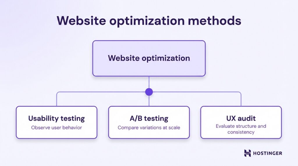 Flussdiagramm zur Veranschaulichung von Methoden zur Website-Optimierung: Usability-Tests, A/B-Tests und UX-Audit, jeweils mit kurzen Beschreibungen.