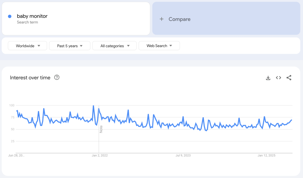 Globale Google-Trends-Daten zum Suchbegriff „baby monitor“ der vergangenen fünf Jahre.