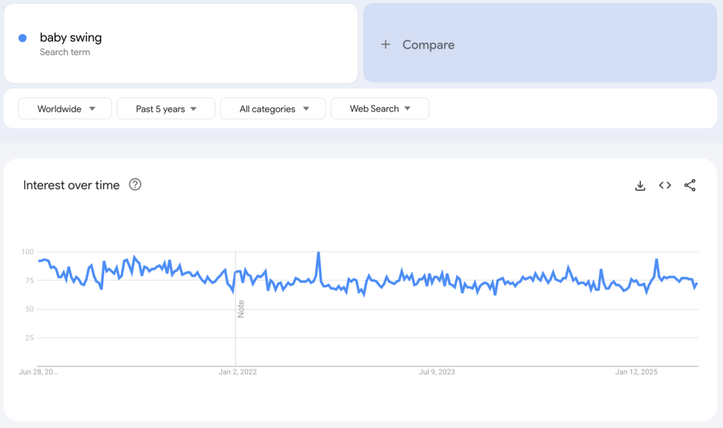 Globale Google-Trends-Daten zum Suchbegriff „baby swing“ der vergangenen fünf Jahre.