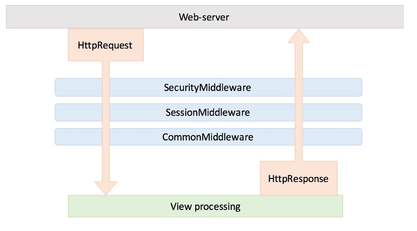 Middleware zur Optimierung einsetzen
