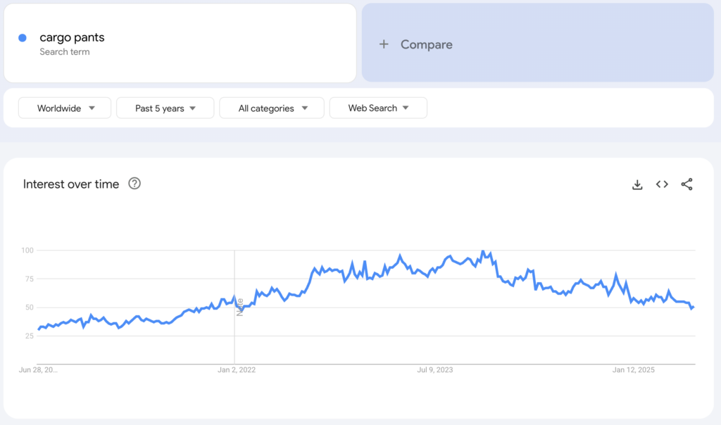Globale Google-Trends-Daten zum Suchbegriff „cargo pants“ für die vergangenen fünf Jahre.