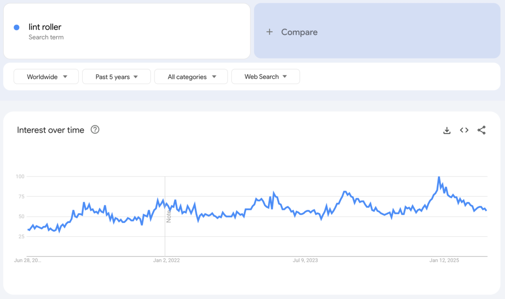 Globale Google-Trends-Daten zum Suchbegriff „lint roller“ der vergangenen fünf Jahre.