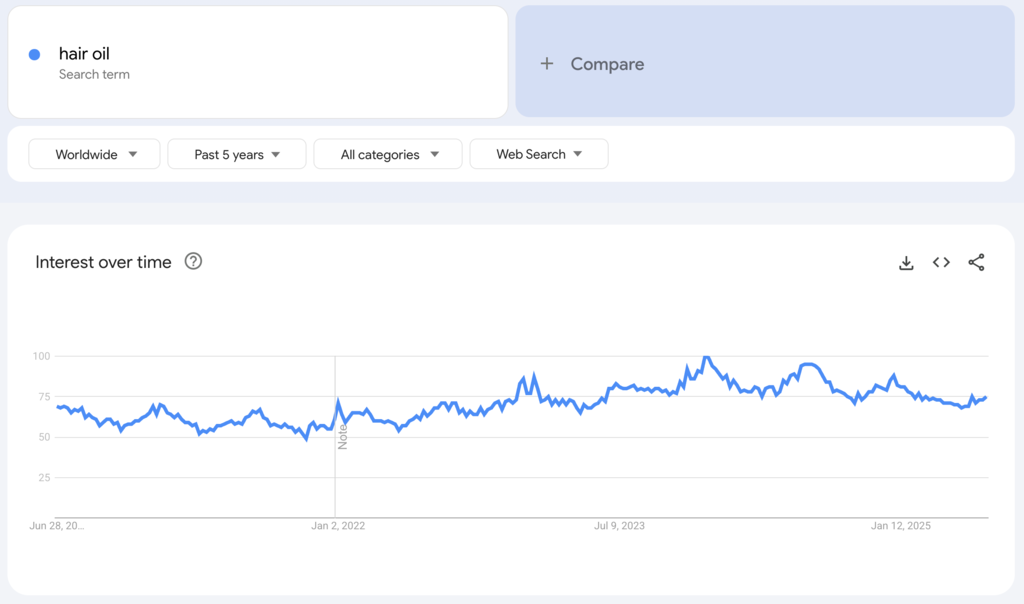 Globale Google-Trends-Daten zum Suchbegriff „hair oil“ für die vergangenen fünf Jahre.