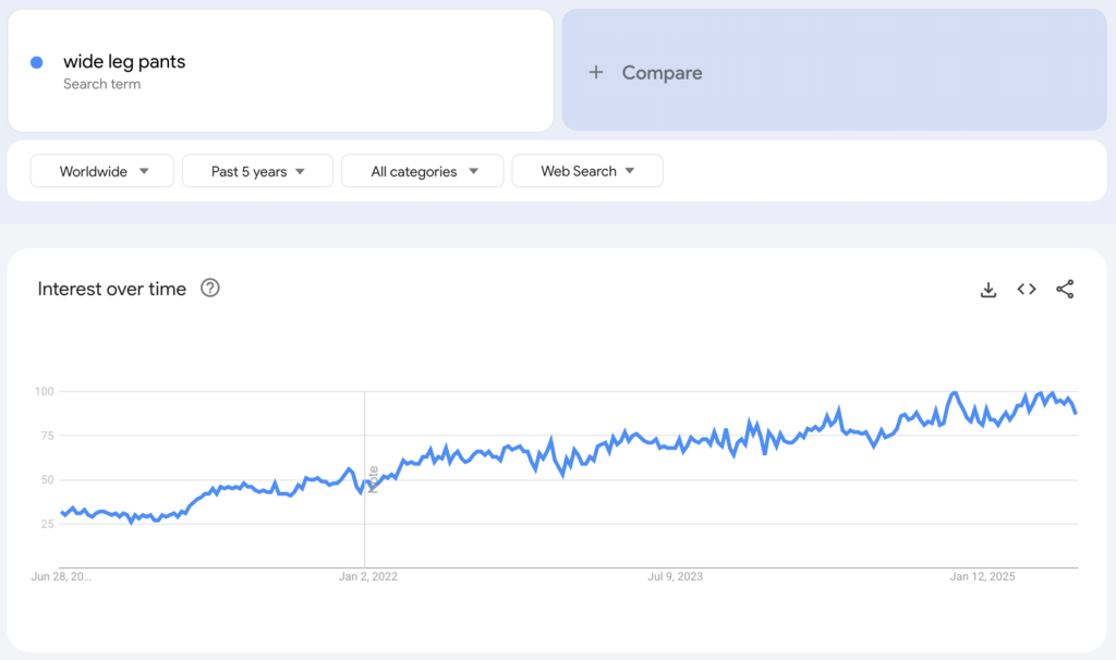 Globale Google-Trends-Daten zum Suchbegriff „wide leg pants“ der vergangenen fünf Jahre.