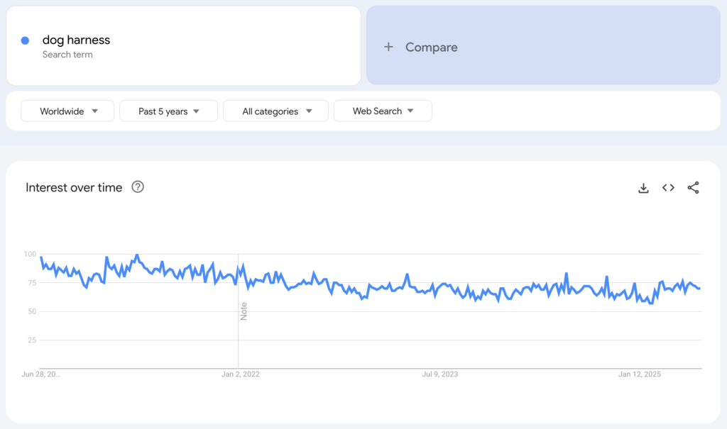 Globale Google-Trends-Daten zum Suchbegriff „dog harness“ für die vergangenen fünf Jahre.