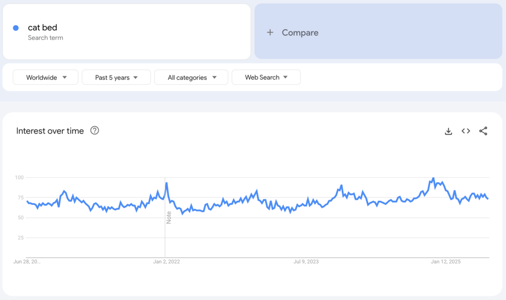 Globale Google-Trends-Daten zum Suchbegriff „cat bed“ für die vergangenen fünf Jahre.