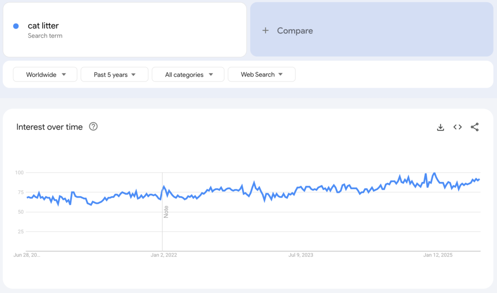 Globale Google-Trends-Daten zum Suchbegriff „Katzenstreu“ für die vergangenen fünf Jahre.