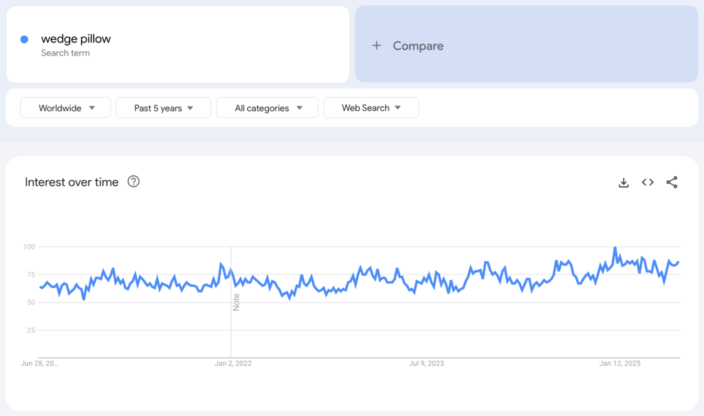 Globale Google-Trends-Daten zum Suchbegriff „wedge pillow“ der vergangenen fünf Jahre.