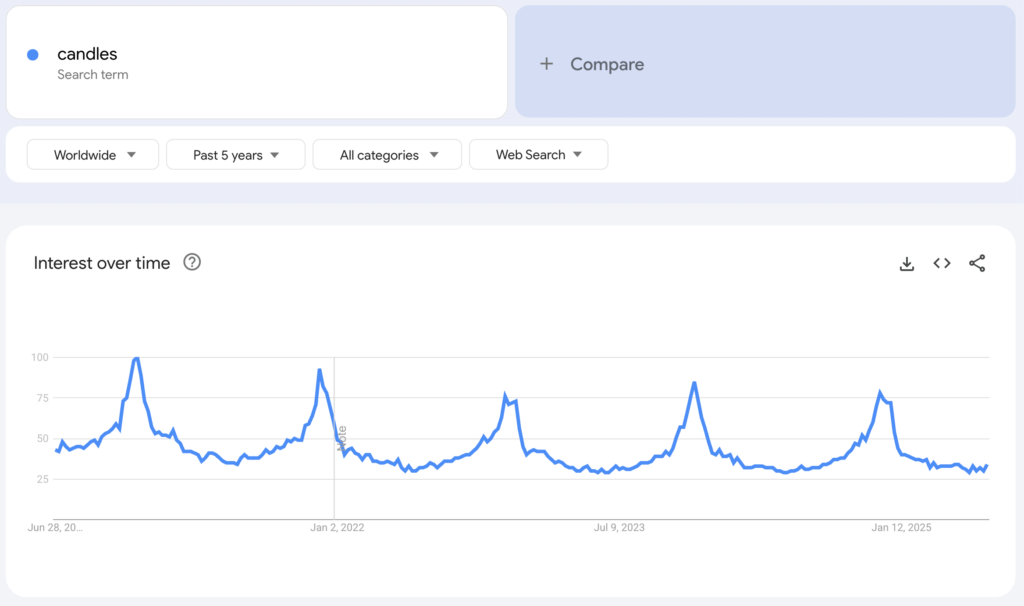 Globale Google-Trends-Daten des Suchbegriffs „candles“ für die vergangenen fünf Jahre.