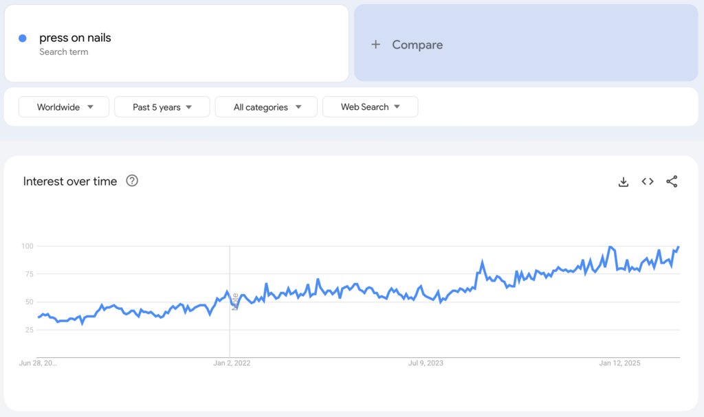 Globale Google-Trends-Daten zum Suchbegriff „press on nails“ für die vergangenen fünf Jahre.