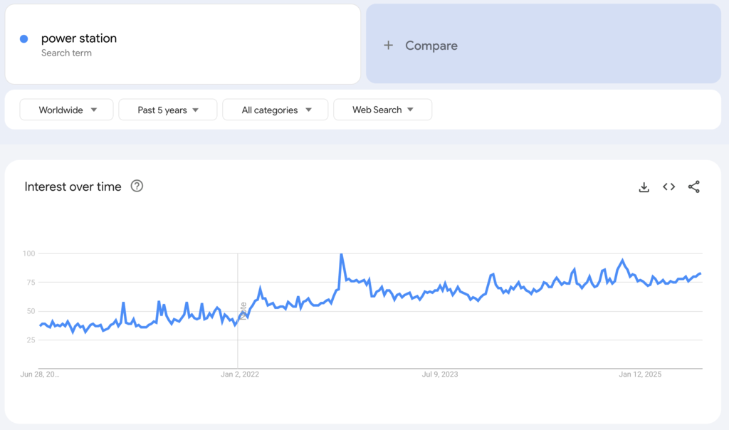 Weltweite Google-Trends-Daten zum Suchbegriff „power station“ für die vergangenen fünf Jahre.