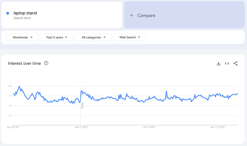 Globale Google-Trends-Daten zum Suchbegriff „laptop stand“ der vergangenen fünf Jahre.