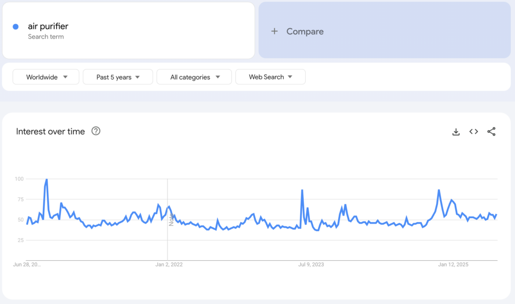 Globale Google-Trends-Daten zum Suchbegriff „air purifier“ der vergangenen fünf Jahre.