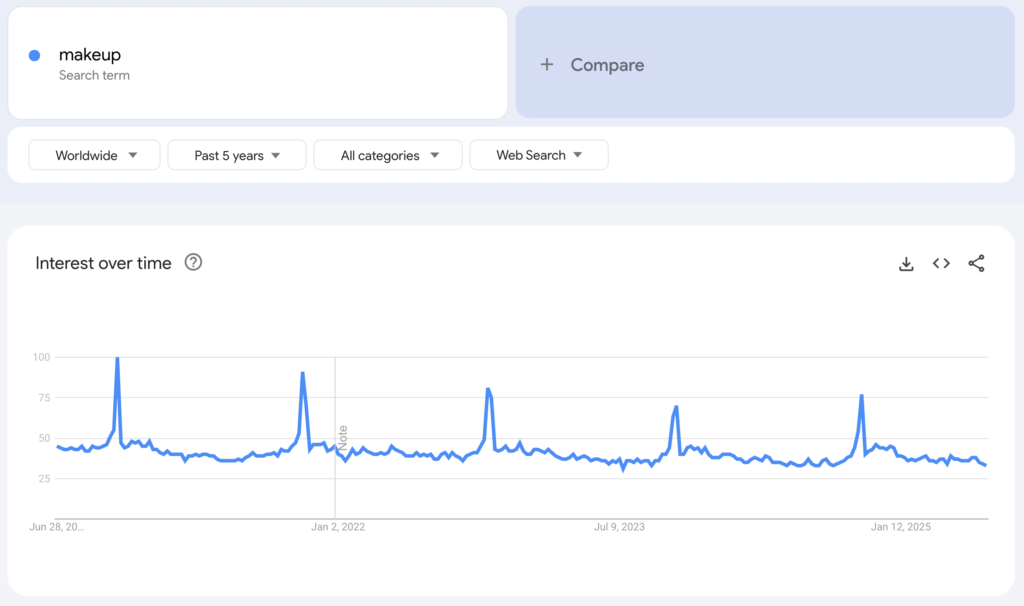 Globale Google-Trends-Daten zum Suchbegriff „makeup“ für die vergangenen fünf Jahre.