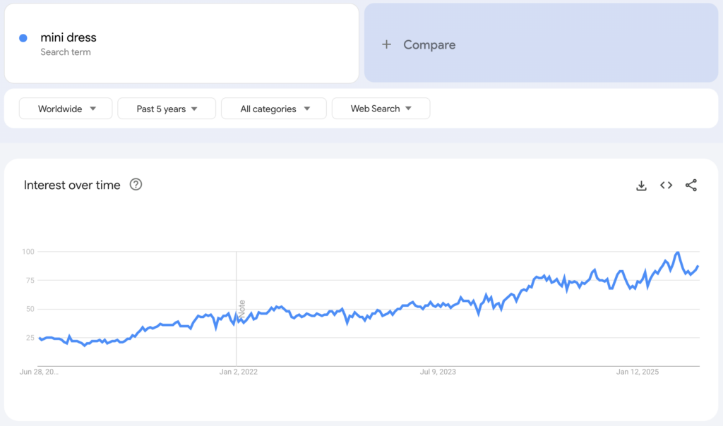 Weltweite Google-Trends-Daten zum Suchbegriff „mini dress“ der vergangenen fünf Jahre.