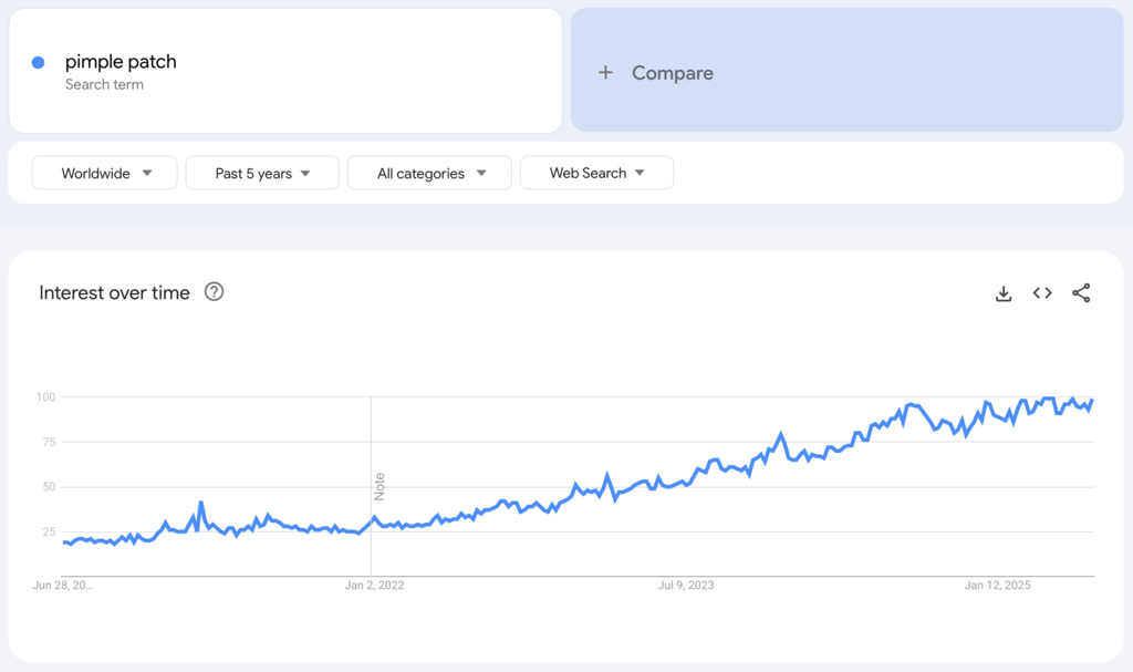 Globale Google-Trends-Daten zum Suchbegriff „pimple patch“ für die vergangenen fünf Jahre.