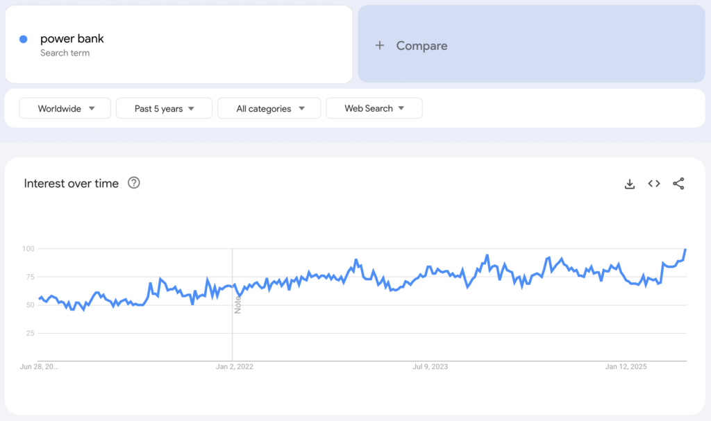 Globale Google-Trends-Daten zum Suchbegriff „power bank“ der vergangenen fünf Jahre.