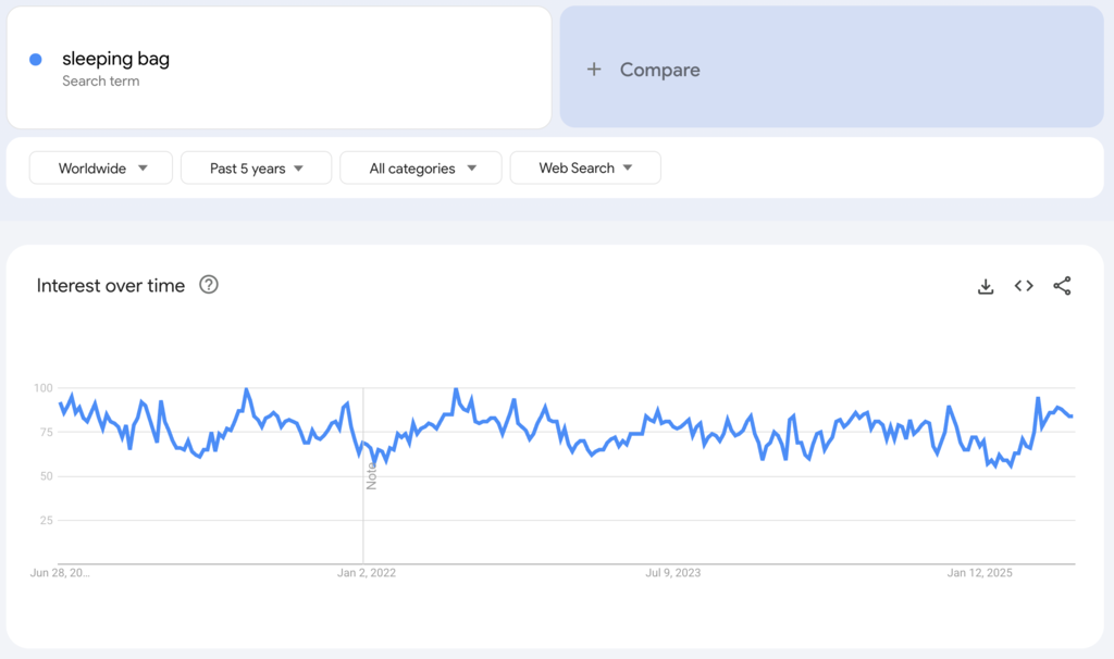 Weltweite Google-Trends-Daten zum Suchbegriff „Schlafsack“ für die vergangenen fünf Jahre.