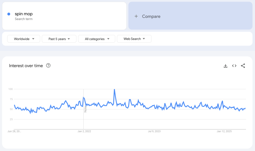 Globale Google-Trends-Daten zum Suchbegriff „spin mop“ der vergangenen fünf Jahre.