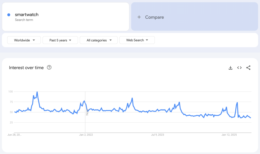 Globale Google-Trends-Daten zum Suchbegriff „smartwatch“ für die vergangenen fünf Jahre.