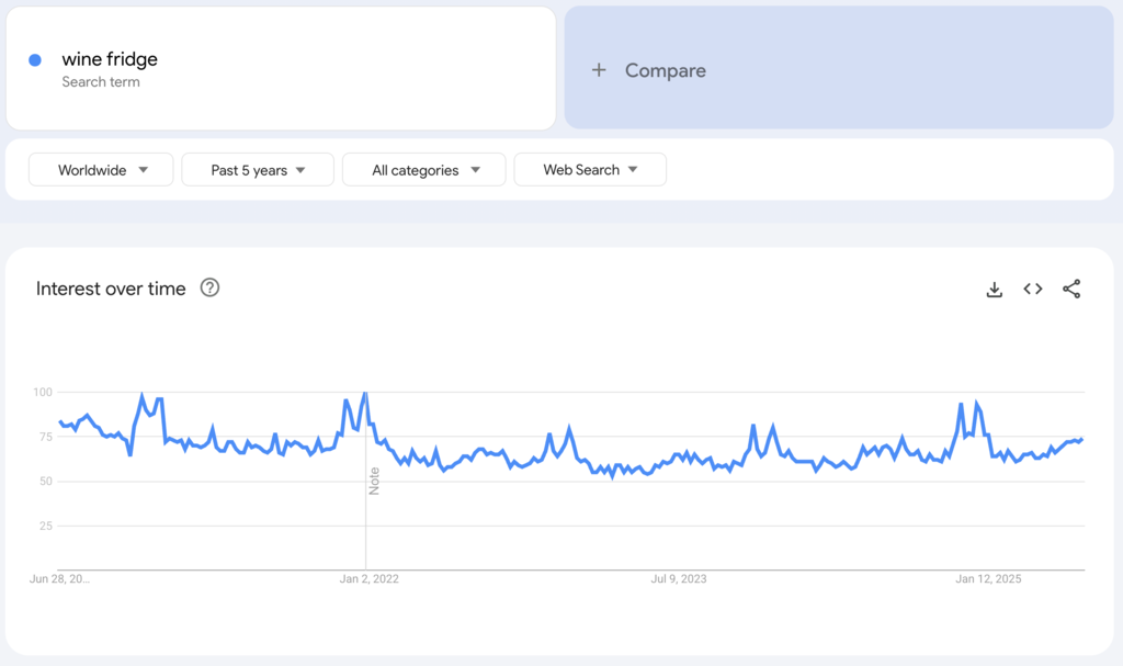 Globale Google-Trends-Daten zum Suchbegriff „wine fridge“ der letzten fünf Jahre.