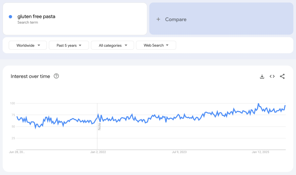 Globale Google-Trends-Daten zum Suchbegriff „gluten free pasta“ der vergangenen fünf Jahre.
