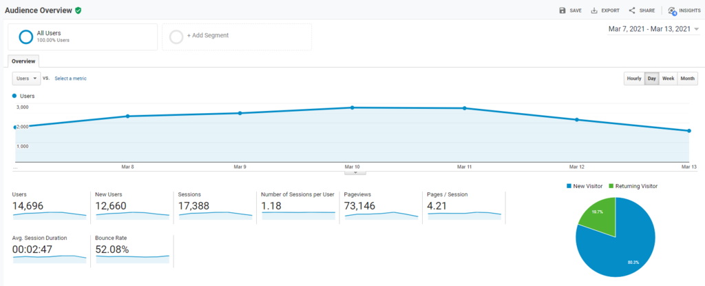 Screenshot des Abschnitts „Zielgruppenübersicht“ in Google Analytics