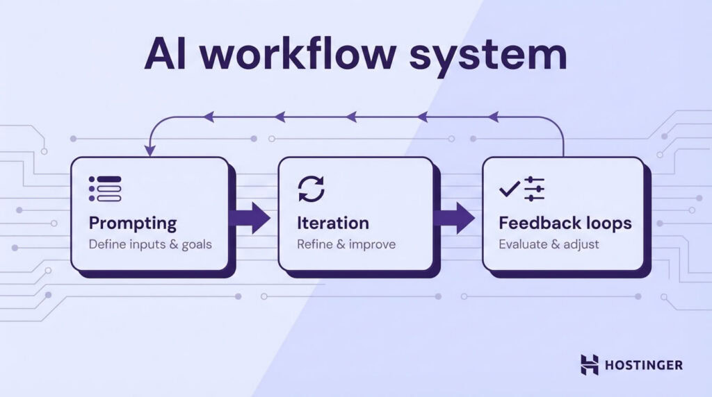 KI-Workflow System-Diagramm: Ein Zyklus von der Eingabeaufforderung, über die Iteration zur Feedback-Schleifen