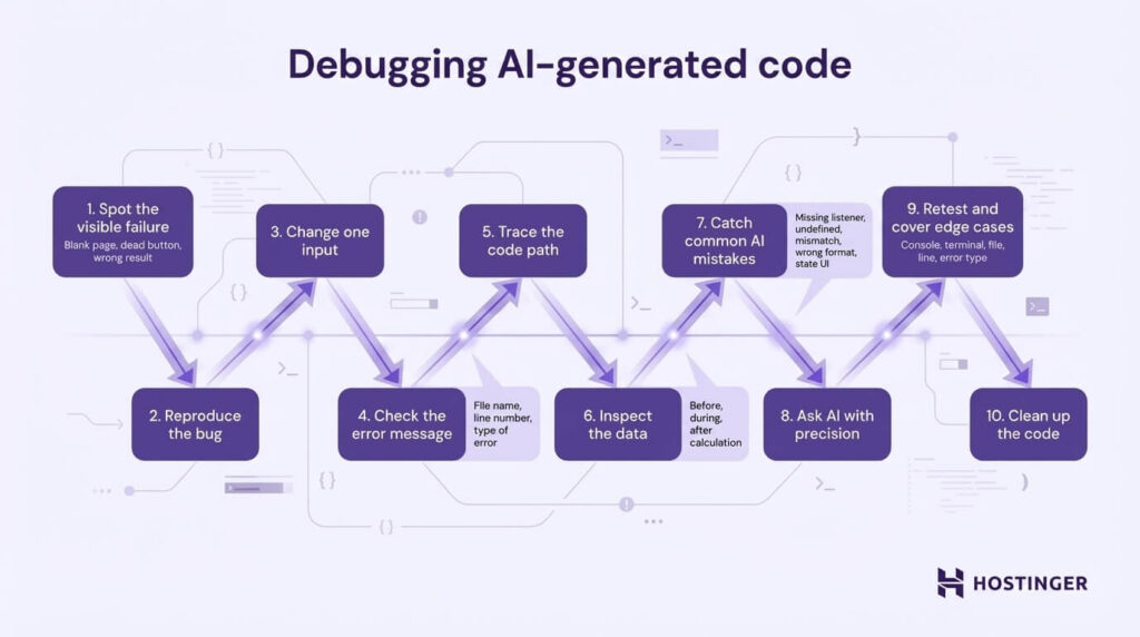 Diagramm-Übersicht, um KI-generierten Code zu debuggen