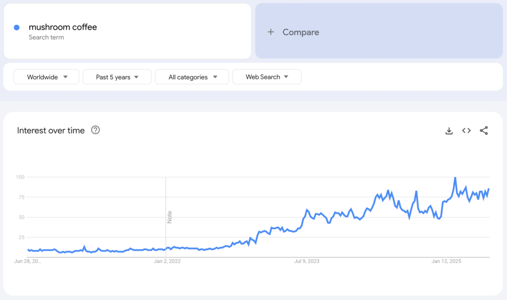 Globale Google-Trends-Daten zum Suchbegriff „mushroom coffee“ für die vergangenen fünf Jahre.