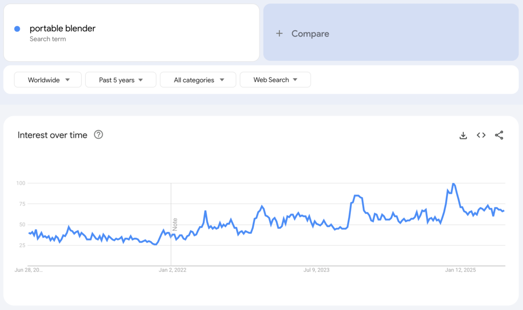 Weltweite Google-Trends-Daten zum Suchbegriff „portable blender“ für die vergangenen fünf Jahre.
